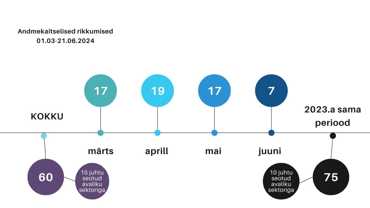Graafika rikkumisteadetest märts-juuni 2024
