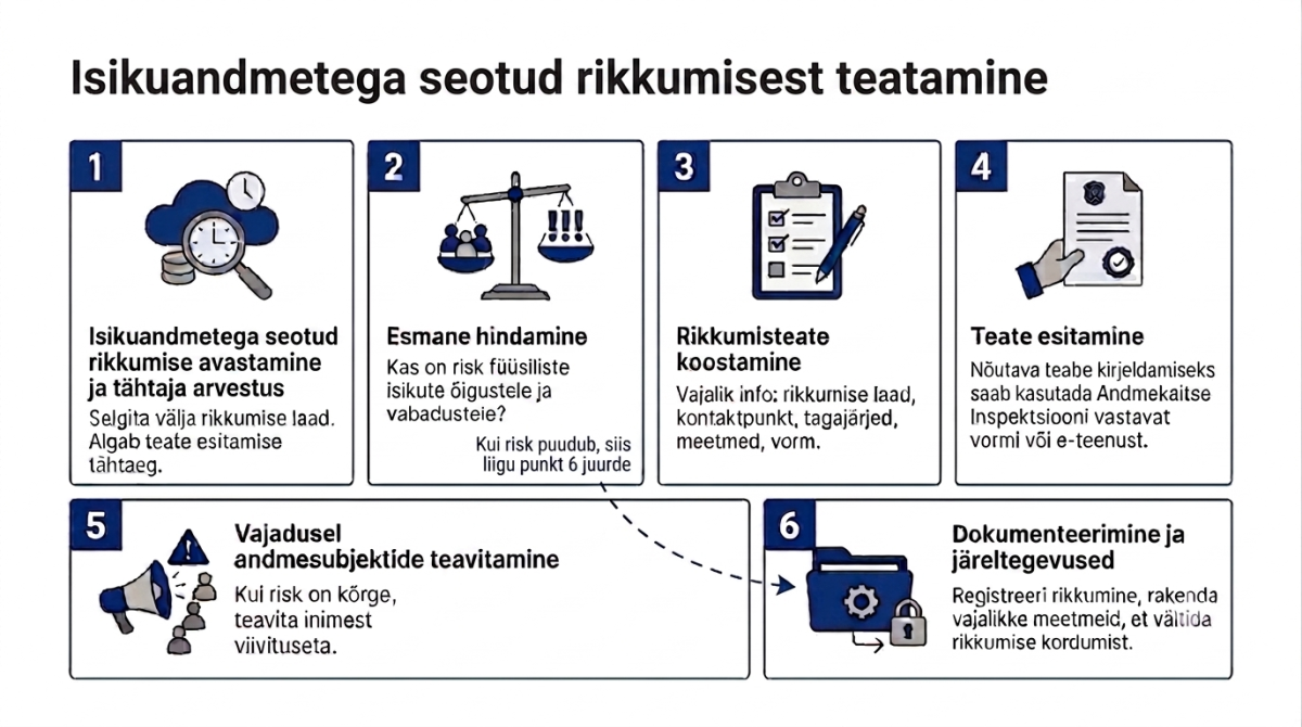 Rikkumisteate esitamise joonis